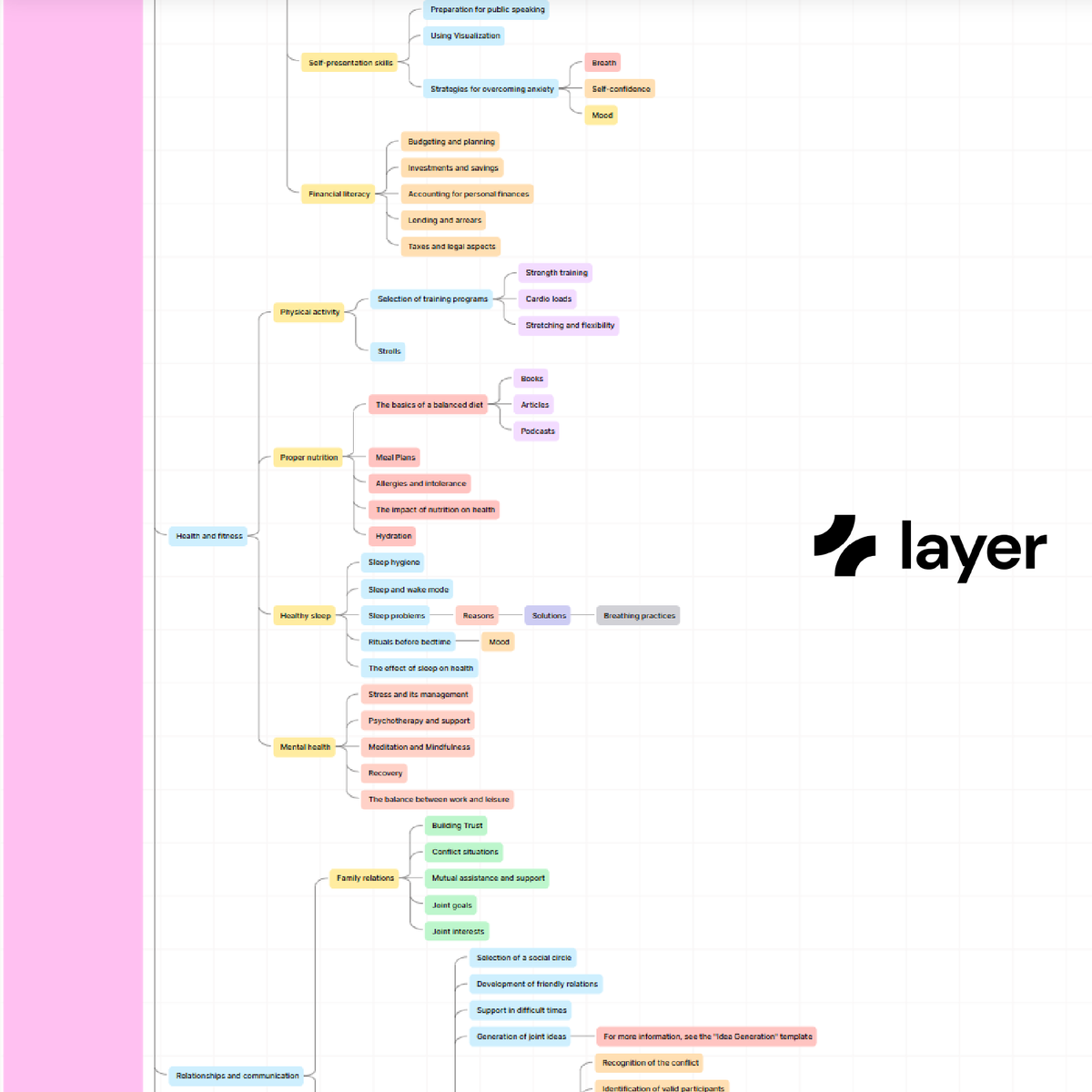 Layer4you's tweet photo. This mind map covers essential areas for self-growth: self-awareness, learning, career, health, relationships and creativity—practical steps for a balanced, fulfilling life 🩷
#PersonalDevelopment #SelfImprovement #PersonalGrowth #startup #freelance #management #timemanagement https://t.co/Z20oiVTLbg