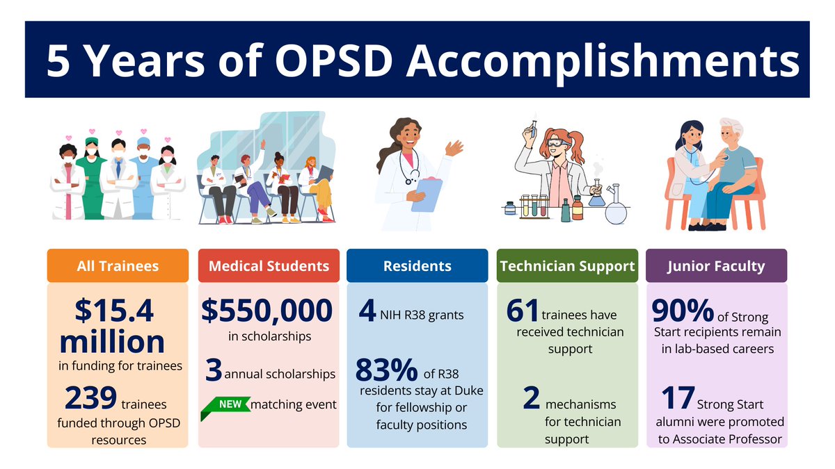 DukeOPSD's tweet photo. 🎉 Celebrating 5 years of @Duke_CTSI’s Office of Physician-Scientist Development! 🚀
With $15.4M in funding for 239 trainees, we’re committed to shaping the future of physician-scientists. Learn more: https://t.co/x2sIygPPmL
#DukeMed #PhysicianScientist #MedicalResearch https://t.co/O7wvLuUtw9