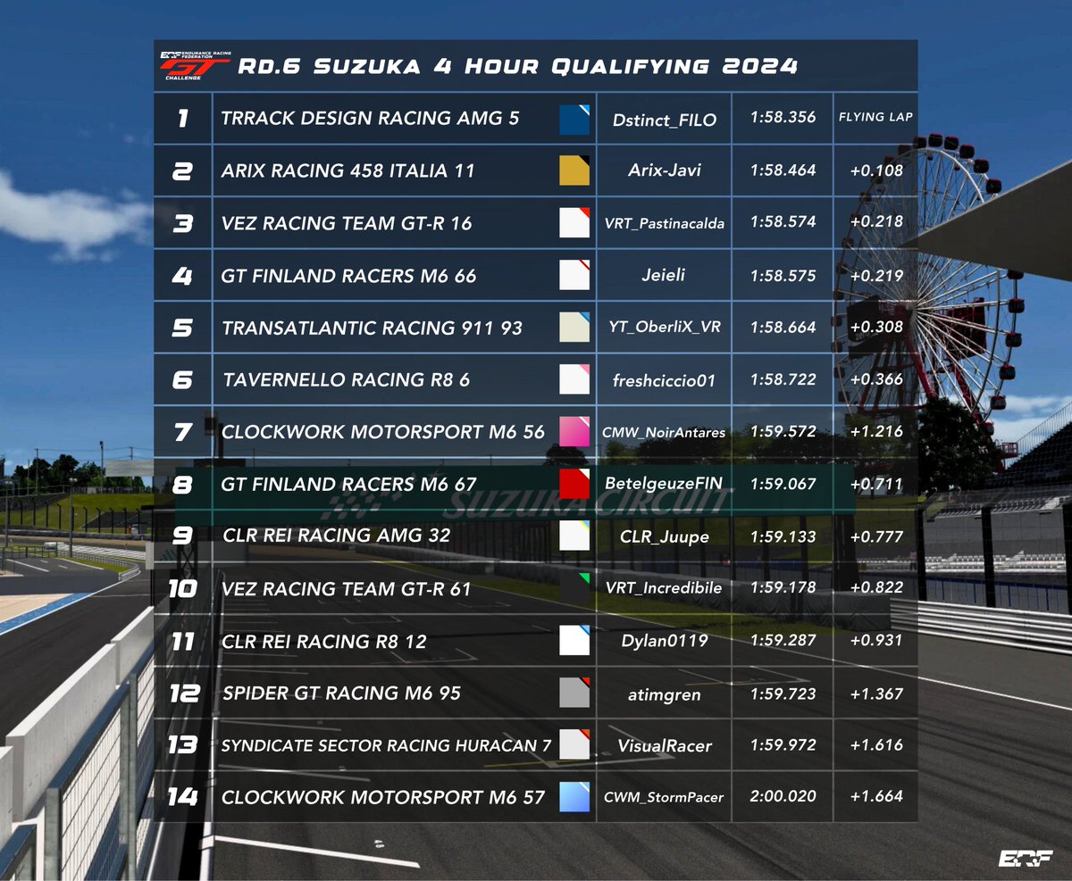 Endurance Racing Federation™ (@erfcertified) on Twitter photo After two epic qualifying sessions at Suzuka <a href="/FILOEngineering/">Darren Freeman</a> got pole from <a href="/ArixRacing/">Arix Racing</a> and <a href="/PastinaCalda/">Pastinacalda</a> took 3rd! We cannot wait for the 4 Hour race tomorrow! Join us live at 14:00 GMT on our YouTube channel! After two epic qualifying sessions at Suzuka <a href="/FILOEngineering/">Darren Freeman</a> got pole from <a href="/ArixRacing/">Arix Racing</a> and <a href="/PastinaCalda/">Pastinacalda</a> took 3rd! We cannot wait for the 4 Hour race tomorrow! Join us live at 14:00 GMT on our YouTube channel!