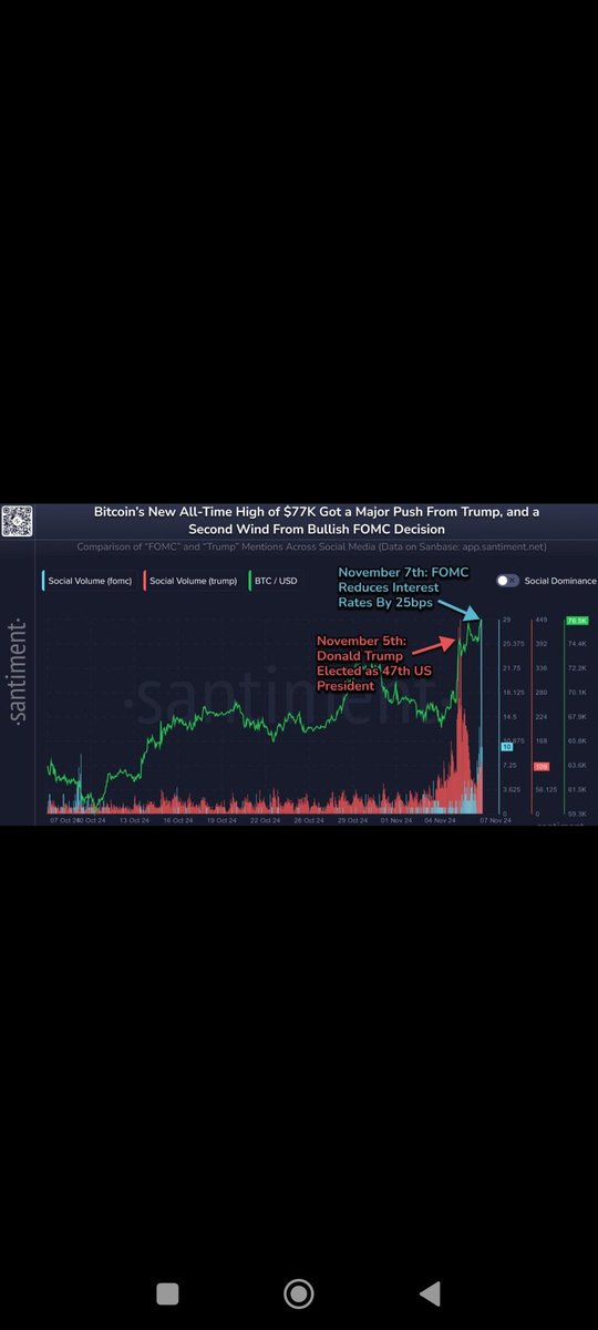 #BTC 👑 has one bullish driver after another as it hikes new ATH: first Trump, then the second Fed rate cut in this cycle #CryptoNews #cryptotrading