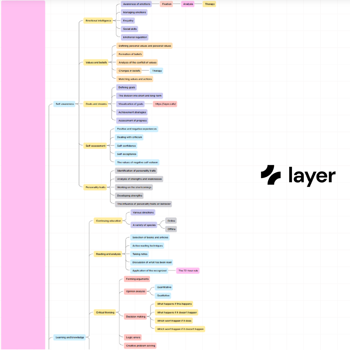 Layer4you's tweet photo. This mind map covers essential areas for self-growth: self-awareness, learning, career, health, relationships and creativity—practical steps for a balanced, fulfilling life 🩷
#PersonalDevelopment #SelfImprovement #PersonalGrowth #startup #freelance #management #timemanagement https://t.co/Z20oiVTLbg