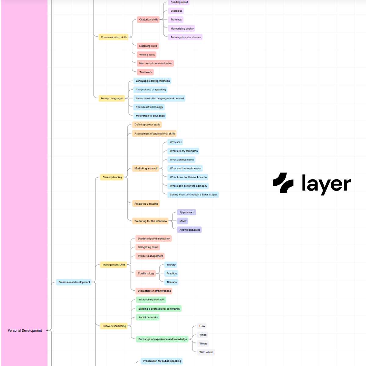 Layer4you's tweet photo. This mind map covers essential areas for self-growth: self-awareness, learning, career, health, relationships and creativity—practical steps for a balanced, fulfilling life 🩷
#PersonalDevelopment #SelfImprovement #PersonalGrowth #startup #freelance #management #timemanagement https://t.co/Z20oiVTLbg