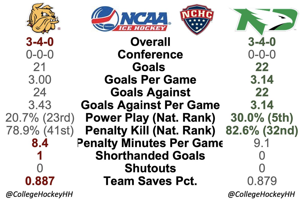 And, we're back... just the stats for <a href="/UMDMensHockey/">UMD Men's Hockey</a> hosting <a href="/UNDmhockey/">North Dakota Hockey</a> for the opening weekend of <a href="/TheNCHC/">The NCHC</a> play.