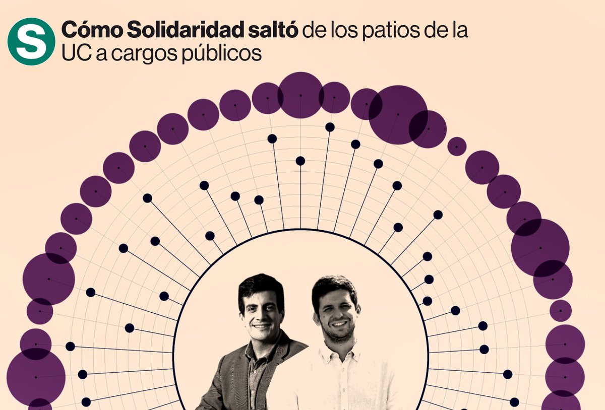 La_Segunda's tweet photo. Solidaridad: Tras conceguir dos alcaldes, un gobernador y cuatro concejales, ahora se preparan para disputar federaciones en otras universidades, liceos emblemáticos y presentar candidatos al Parlamento. https://t.co/E62wfcQW0V https://t.co/AK7r2RIHMR