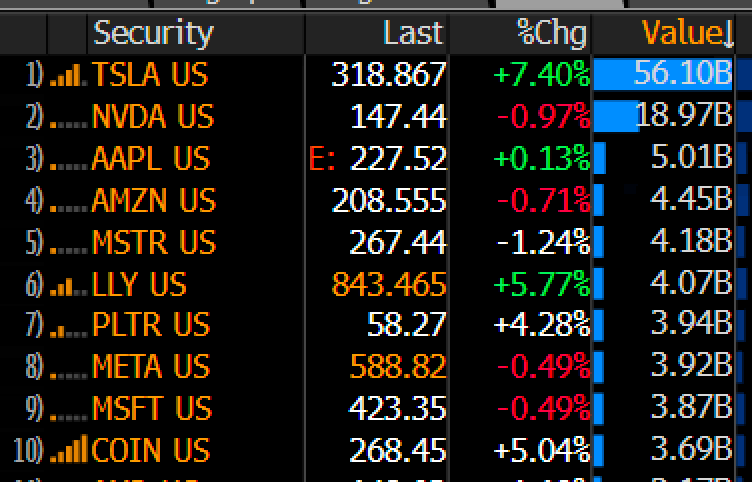 EricBalchunas's tweet image. Holy moly, $TSLA has seen $56b in volume today which is more than the next ten most traded stocks COMBINED (rarely if ever does that happen). Notable also as the ten includes Nvdia which for a while past 12mo was trading much more than Tesla.