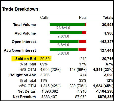 sadboiintech's tweet image. $PBI an absolutely ridiculous amount of calls are being sold today. Looks like mostly Jan 7c/8c and October 10c.