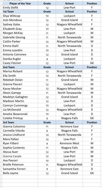 NiagaraLeague's tweet photo. Here are your @NiagaraLeague Girls Soccer All-Stars. Congratulations to all! https://t.co/jrZMkKJJry