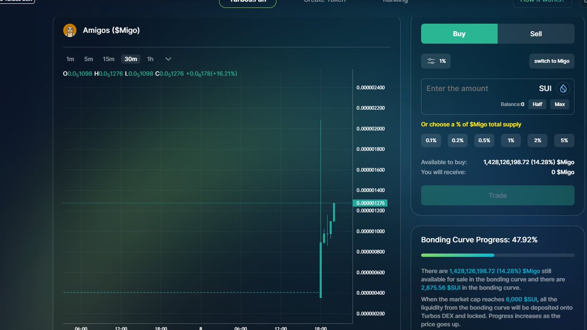 <a href="/hati26820/">Fudkan.sui</a> <a href="/supersuiyan/">Super Suiyan</a> $migo from
<a href="/Amigosmemecoin/">Amigos coin</a>
is trading and holding well Sooo many fudders trynna stop us but we here to stay 📌📷 📌