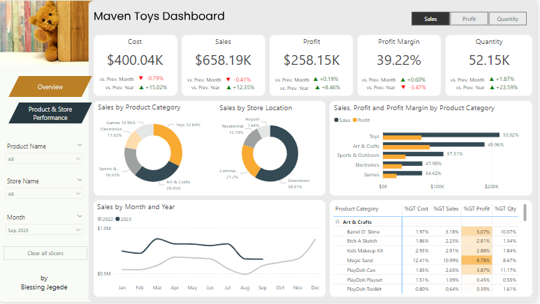 dataviz's tweet image. I completed another data project using Power BI.
Thanks @Rita_tyna! It was insightful learning from you 🥰
Link to Dashboard: app.powerbi.com/view?r=eyJrIjo…
Enjoy!