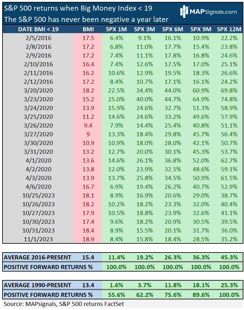 MoneyFlows_com's tweet photo. 1 year ago we posted "rare bear killer signal" that was undefeated
It remains undefeated.
If this doesn't get liked 1000 times I'll never understand FinX #SP500 $SPX #sadbears https://t.co/hLgukNESqF