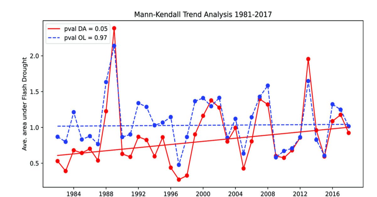 Ali_Fallah_Ma's tweet photo. A four-decade analysis reveals that flash droughts are significantly increasing across the U.S., with satellite data confirming statistically significant trends.  
#flashdrought #foodbasket #foodsecurity #farmers #watersecurity #climaterisk  
Read more:  
https://t.co/IBe7kko5K5 https://t.co/YwTziD1VG7