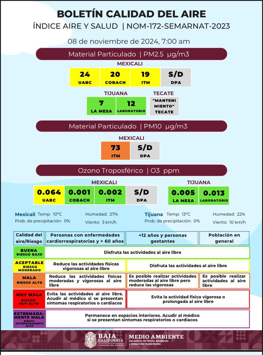 Boletín de Calidad del Aire #BajaCalifornia 
Consulta en tiempo real 👇 

smads.gob.mx:9090/monitoreo-ambi…