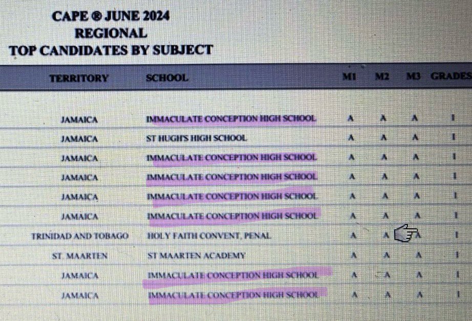 Out of the ENTIRE Caribbean, these students claimed SEVEN of the available top ten spots in Digital Media Unit 2. 

I am so &lt;extremely&gt; proud of you all 😭🙏🏿