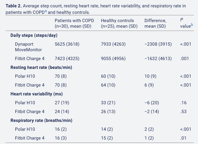 Heleen Demeyer (@demeyer_h) on Twitter photo Although the Fitbit shows moderate to good agreement, measures of clinical parameters deviated from the reference devices. Monitoring patients and interpreting parameters using wearables requires caution, as shown by <a href="/HermansFien/">Fien Hermans</a>. <a href="/Reva_UGent/">Vakgroep Revalidatiewetenschappen UGent</a> <a href="/KULeuvenPT/">KU Leuven PhysioTher</a> mhealth.jmir.org/2024/1/e56027 Although the Fitbit shows moderate to good agreement, measures of clinical parameters deviated from the reference devices. Monitoring patients and interpreting parameters using wearables requires caution, as shown by <a href="/HermansFien/">Fien Hermans</a>. <a href="/Reva_UGent/">Vakgroep Revalidatiewetenschappen UGent</a> <a href="/KULeuvenPT/">KU Leuven PhysioTher</a> mhealth.jmir.org/2024/1/e56027