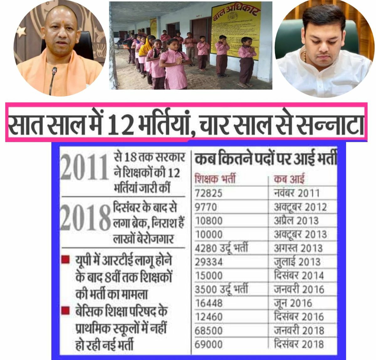 पहले जब भर्ती निकलती थी
तो लगातार निकली थी

लेकिन अब भर्तीया ही नही निकलती

बेसिक शिक्षा विभाग मे 7 वर्ष हो चुके हैं
बेसिक का आधा वनवास बीत चुका है

युवाओं को आपकी सरकार से बहुत उमीदें थी लेकिन आपकी सरकार ने युवाओ का भरोसा तोड़ दिया है

मान्यवर   <a href="/myogiadityanath/">Yogi Adityanath</a> जी