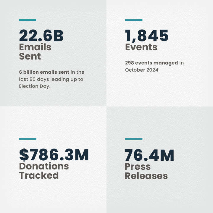 campnucleus's tweet image. Key Wins from #2024Election: Nucleus supercharged campaigns nationwide! We're proud to support historic engagement &amp;amp; big results. Ready to elevate your impact? Experience the power of Nucleus at campaignnucleus.com! #CampaignTech #WinningTools