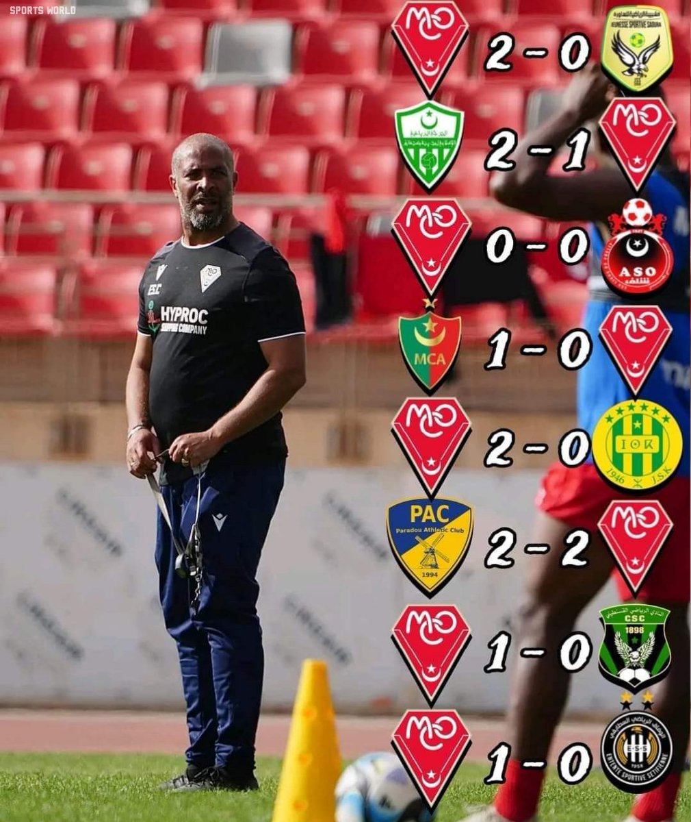 SWorld77267's tweet photo. 📊 MC Oran after 8 rounds 
- 4 wins ✅ 
- 2 draws 🤝 
- 2 losses ❌ 
- Scored 9 🥅 
- Received 5 ⚽ 
- Temporary leader of the Algerian league ⏳ 
- Second best attack 
- Sixth best defense 
- Best team at home 🏟️ 
#LigueDZ #LIGUE1MOBILIS https://t.co/syPC8d4Ifo