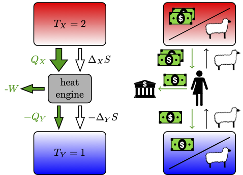 PhysRevX's tweet photo. New research explains how a bipartite #HeatEngine must act as an information engine, and vice versa, for them to produce net output work. Results suggest that many real-world engines have the potential to convert between information and energy.

🔗 https://t.co/hSnHZ4LbBW https://t.co/GQREuJiDhE