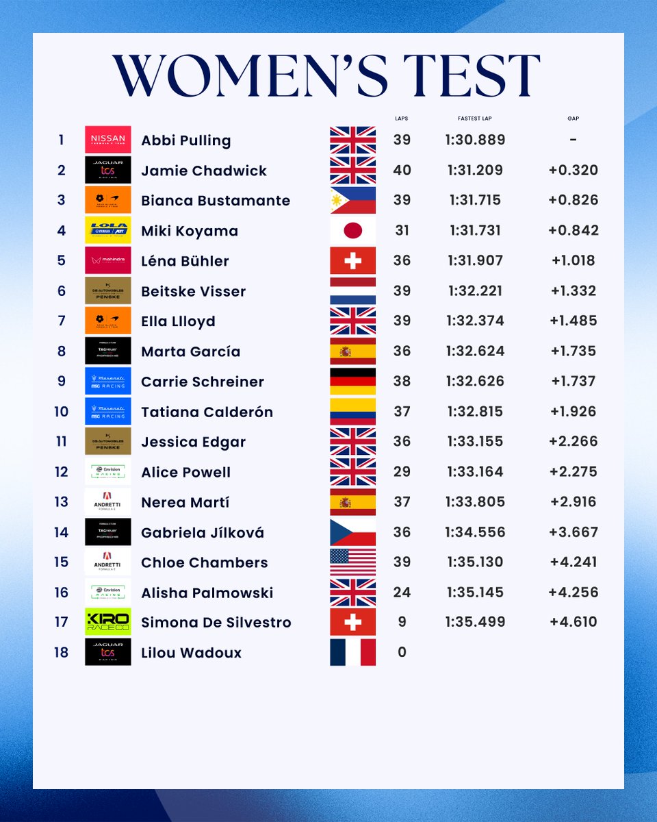 Full classification from the Women’s Test held in Madrid.

Really impressive lap time set by Abbi 👏🏼

#FormulaE