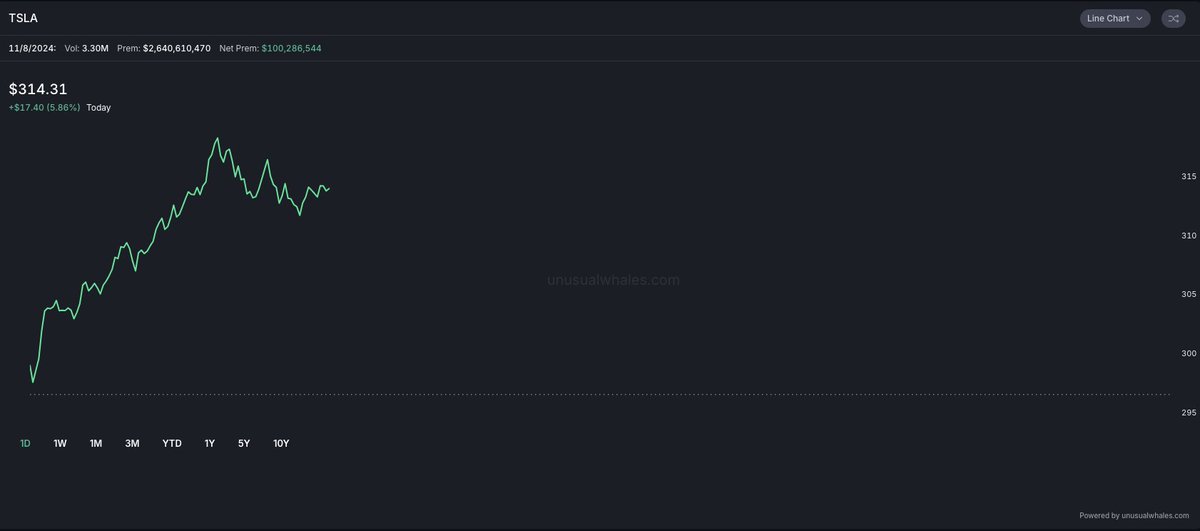 unusual_whales's tweet photo. Tesla, $TSLA, has hit $1 trillion market cap.

It is up nearly 80% in 6 months. https://t.co/ujoqd4EqKh