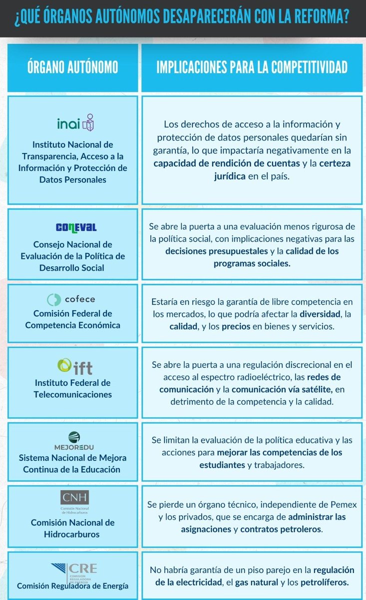 imcomx's tweet photo. 🔴 Esta semana se prevé la aprobación de la reforma que elimina siete #órganosautónomos, incluido el @INAImx, así como los organismos de transparencia estatales. La discusión y votación se realizará antes del 14 de noviembre. https://t.co/PahrNztiKT