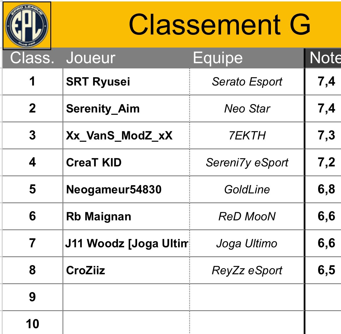VanSModZ's tweet photo. 3eme meilleur gardien 🦾🧤 pour les 3 premiers matchs @EProLeague11v11 
@SEKTH_ https://t.co/i4SojAs1PT