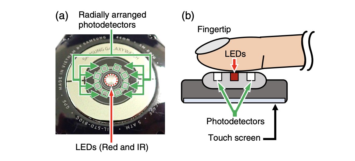 We're devoted to building non-invasive sensors and wearables to monitor your health.

While we're building, we'll highlight interesting work done by others.

This week: Japanese researchers measure blood glucose from your finger using a smartwatch.

🧵 (1/5)