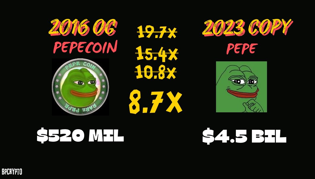 BPCRYPTO11's tweet photo. 🚨UPDATE: 🚨
🚨THE PEPENING IS ACCELERATING!!🚨

In just a matter of hours, we’ve surged closer, and now only need an 8.7x market cap boost for the original $PEPECOIN to flip the fake $PEPE! The movement is gaining momentum fast, with every trade and every rally pushing us toward this historic moment.

The Pepening isn’t slowing down—it’s happening right now! Join the revolution as $PEPECOIN charges ahead. This is the time to make history, together! 🐸💚

#Pepening #OGPepeCoin #FlipTheFake #CryptoRevolution #BullishAF