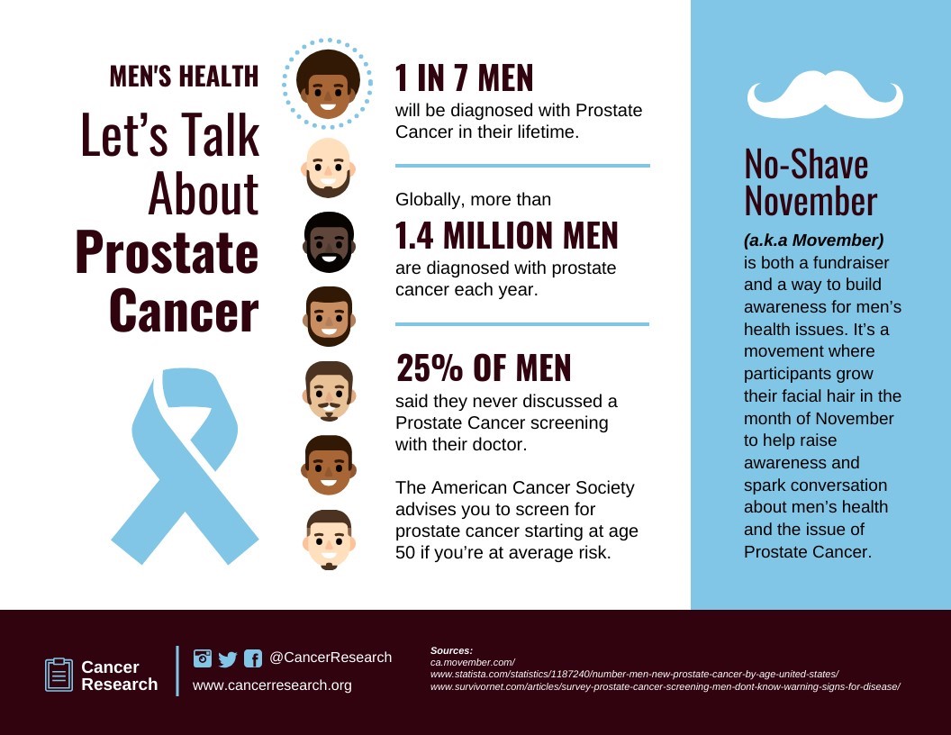 Men's Health Awareness Month is celebrated in November and focuses on raising awareness of men's health issues, including mental health, prostate cancer, and testicular cancer. #menshealthawarenessmonth