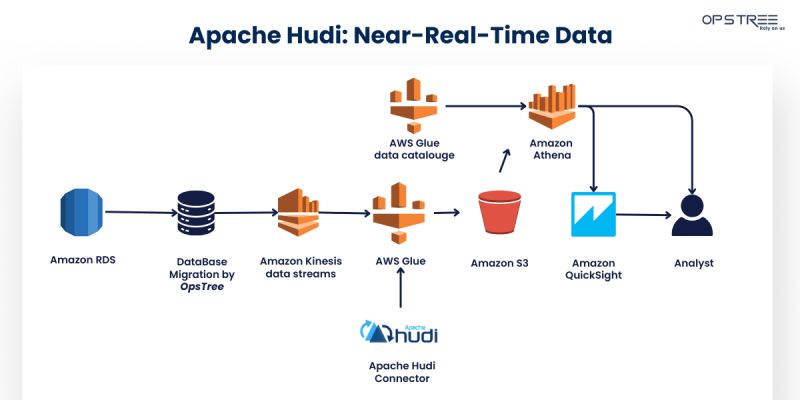 opstreedevops's tweet image. Apache Hudi on AWS simplifies how data flows through your systems. With AWS Glue, DMS, and QuickSight in the mix, processing and analyzing data in real-time becomes effortless, making decision-making smoother and faster.
#ApacheHudi #AWS #DataProcessing #RealTimeData #AWSGlue
