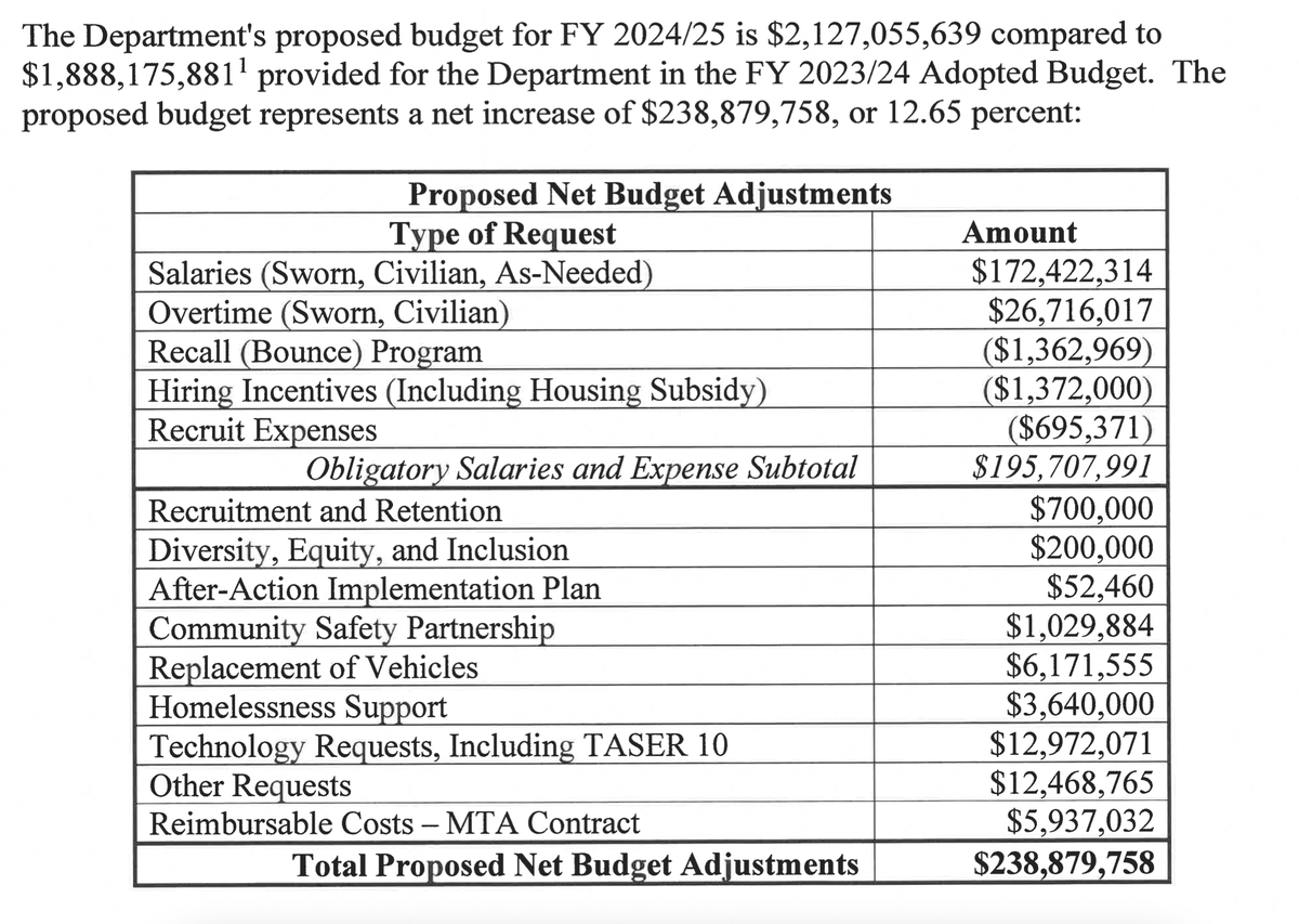 shrugdeaIer's tweet photo. Hey! It’s #FTPFriday! LAPD’s proposed budget for 2024/2025 was over $200M more than the previous year. The budget summary for 24/25 shows $1.993.846.820 vs. $94.859.009 for housing. I’m not great at reading financials, but this is crap, right? #FTP #ACAB https://t.co/b7bsUkImwM
