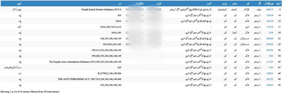 OfficialDPRPP's tweet photo. پنجاب پولیس کی کچہ میں ڈاکوؤں کے خلاف اہم ترین کامیابی،
رحیم یار خان اور راجن پور پولیس کے مشترکہ کاروائی میں کچہ بنگلہ اچھا میں لُنڈ گینگ کا سرغنہ ڈاکو شاہد  لُنڈ ہلاک۔ حکومت پنجاب نے ڈاکو شاہد  لُنڈ کے سر کی قیمت 01 کروڑ روپے مقرر کر رکھی تھی۔ ہلاک ڈاکو پولیس اہلکاروں کی شہادت، دہشت گردی، اغوا برائے تاوان، پولیس پر حملوں، قتل ،ڈکیتی جیسے 28 سے زائد سنگین مقدمات میں پولیس کو مطلوب بین الاضلاعی اشتہاری تھا۔
آئی جی پنجاب کی کچہ کے ڈاکوؤں کے خلاف اہم ترین کامیابی پر رحیم یار خان اور راجن پور پولیس کو شاباش، کچہ ایریا سے دہشت گردوں، ڈاکوؤں، شر پسند عناصر کا خاتمہ پولیس کا مشن ہے، آئی جی پنجاب ڈاکٹر عثمان انور
#PunjabPolice #Punjab #Police #RahimYarKhanPolice #RajanpurPolice #ShahidLund #Killed #Katcha 
@DRajanpur