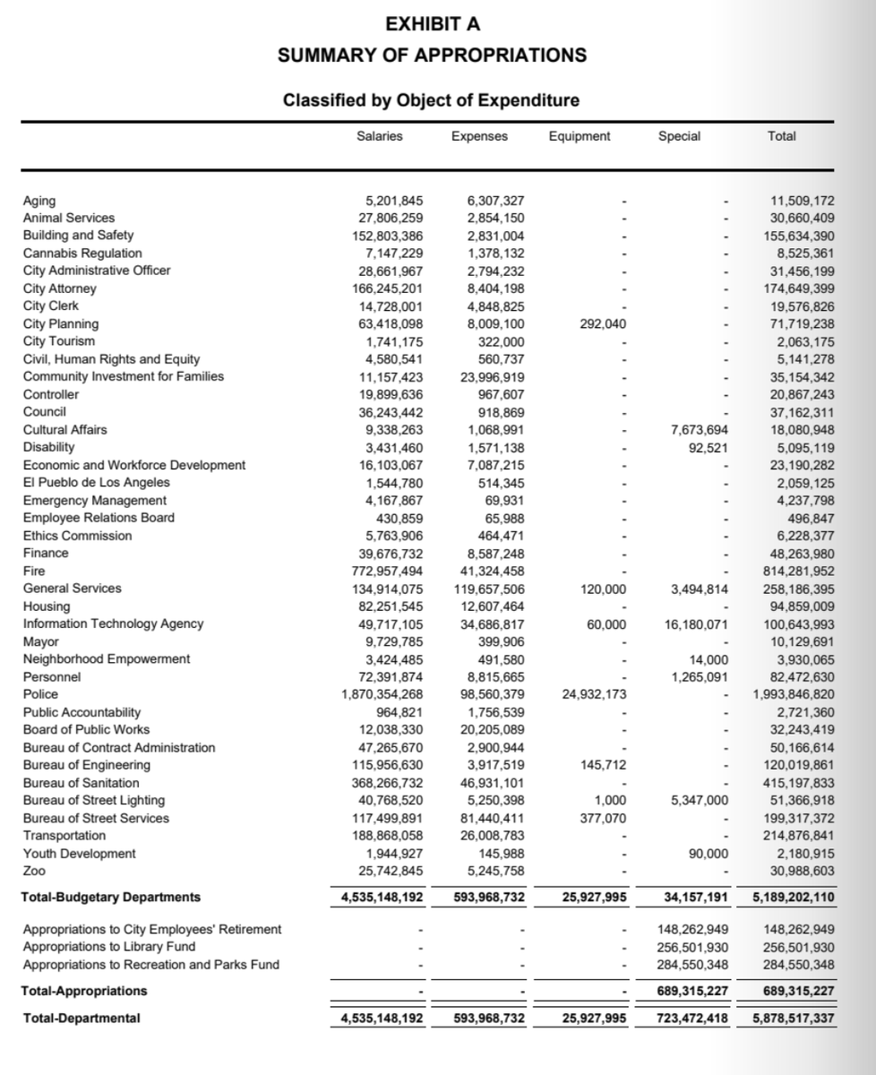 shrugdeaIer's tweet photo. Hey! It’s #FTPFriday! LAPD’s proposed budget for 2024/2025 was over $200M more than the previous year. The budget summary for 24/25 shows $1.993.846.820 vs. $94.859.009 for housing. I’m not great at reading financials, but this is crap, right? #FTP #ACAB https://t.co/b7bsUkImwM