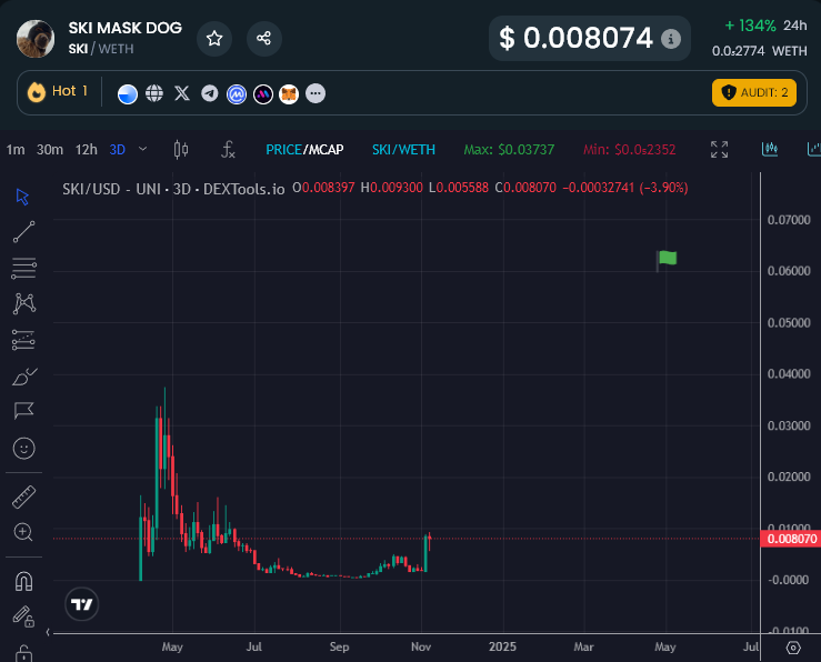 EricCryptoman's tweet image. The chart patterns printing over on @base are nothing short of exciting.

/Here_before_the_normies

$KEYCAT $NORMIE $SKI $VARK