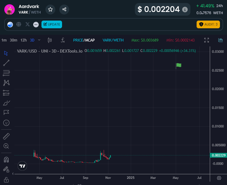 EricCryptoman's tweet image. The chart patterns printing over on @base are nothing short of exciting.

/Here_before_the_normies

$KEYCAT $NORMIE $SKI $VARK