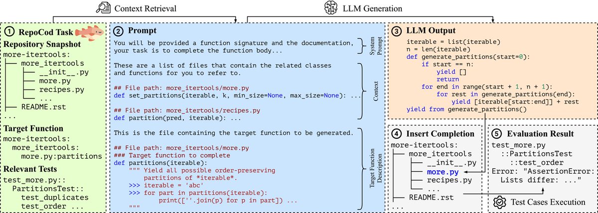 Lin0Tan's tweet image. All LLMs including GPT-4o achieve &amp;lt; 30% pass@1 on real-world code completion: Check out 🐟REPOCOD, a real-world code generation benchmark:
- Repository-level context
- Whole function generation
- Validation with test cases
- 980 instances from 11 Python projects
#LLM #LLM4Code