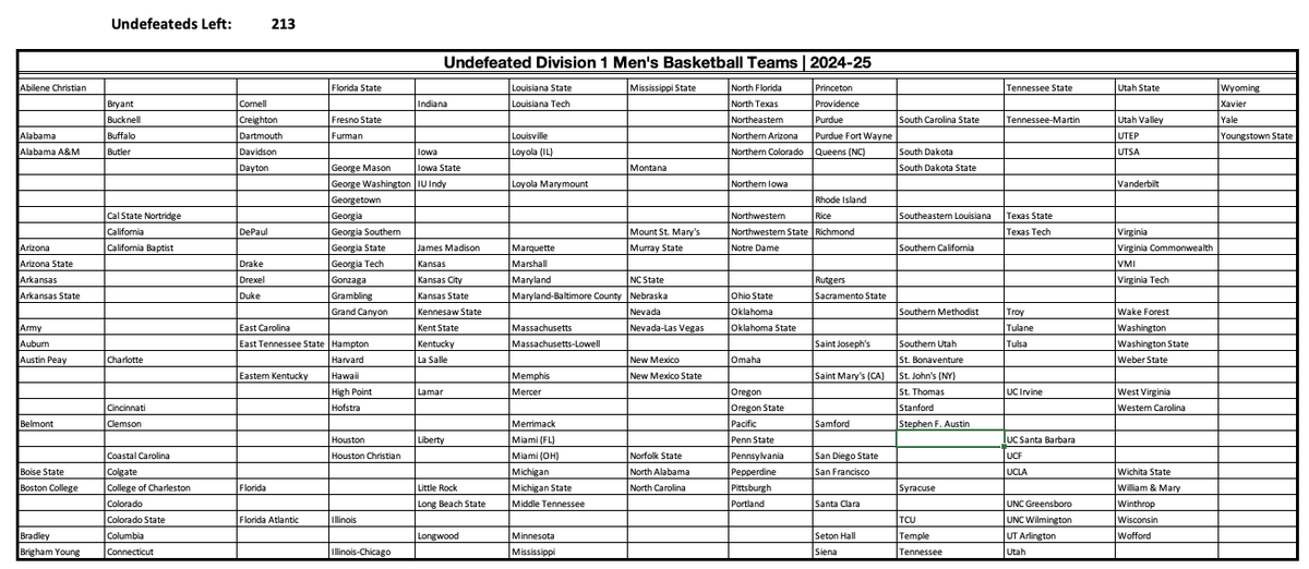 isaacschade's tweet photo. 13 teams took their 1st loss of the season on Thursday. We're down to 213 undefeated teams.
Central Michigan
Detroit Mercy
Idaho
Jacksonville
Jacksonville St
Milwaukee
Montana St
Niagara
North Carolina A&T
North Dakota St
Prairie View A&M
Southern Miss
Stetson
#UndefeatedWatch https://t.co/w68coauXkT