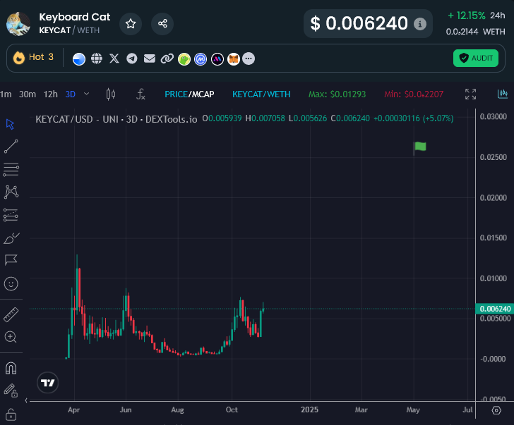 EricCryptoman's tweet image. The chart patterns printing over on @base are nothing short of exciting.

/Here_before_the_normies

$KEYCAT $NORMIE $SKI $VARK