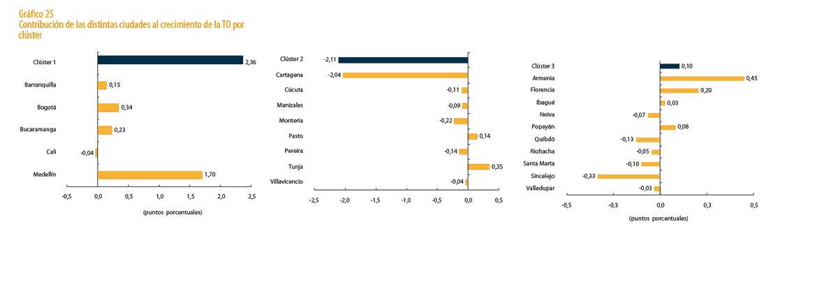🚨En el último RML del BanRep, se cuenta la historia de la recuperación postpandemia del mercado laboral desde un punto de vista regional. Se destaca el incremento muy fuerte en la demanda laboral de Medellín, y el detrimento marcado en indicadores de mercado laboral de Cartagena