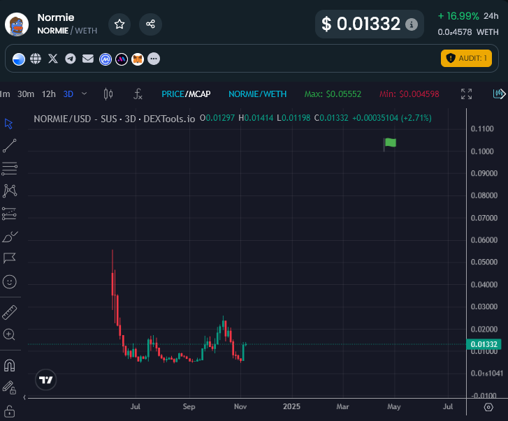 EricCryptoman's tweet image. The chart patterns printing over on @base are nothing short of exciting.

/Here_before_the_normies

$KEYCAT $NORMIE $SKI $VARK