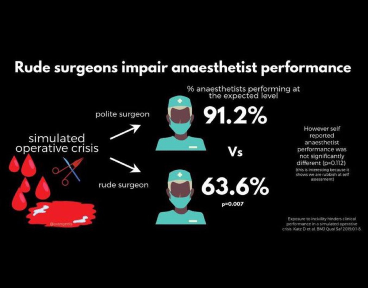UnitySkills's tweet image. Studies show that anesthetists’ error rates can rise when working with hostile or uncooperative surgeons. 🏥 Team dynamics matter—respectful collaboration leads to safer outcomes for patients. #HumanFactors #PatientSafety #UnitySkills