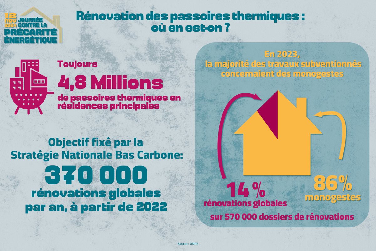 👉 En 2023, 86% des dossiers étaient des simples gestes (changement des fenêtres par exemple). 
📁 Sur les 570 000 dossiers MaPrimeRénov' en 2023, 14% (71 000) étaient des rénovations globales au sens de l'Anah (permettant un minimum de 35 % d'économies d'énergie après travaux).