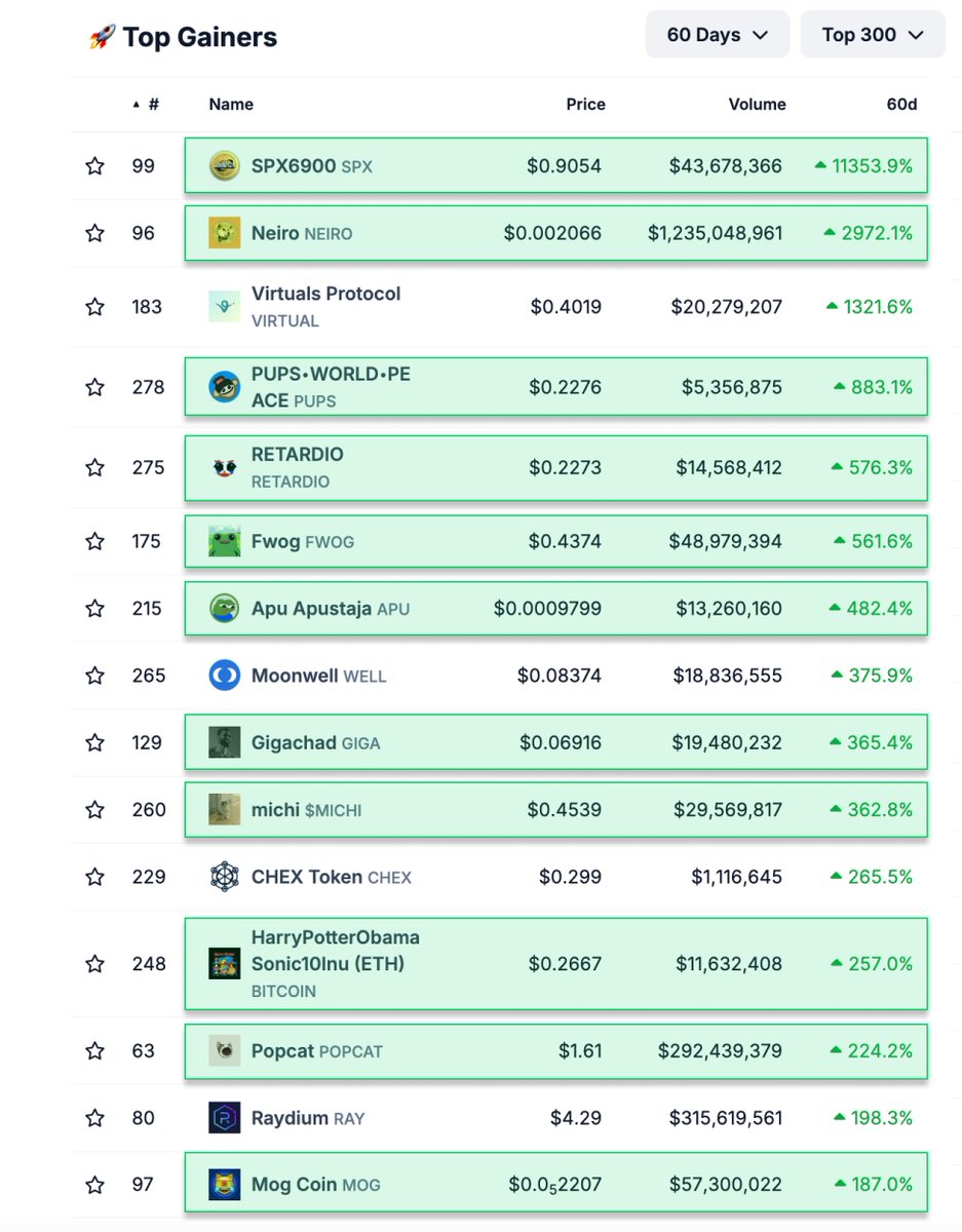 Best Performing Coins over the Last 60 Days

11 out of 15 are Memecoins.