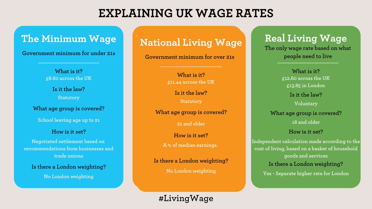 camsupport's tweet image. It’s Living Wage Week! We are proud to have been paying the #RealLivingWage since July 2015 as we strongly believe everyone deserves a wage that reflects the true cost of living. But what are the current UK wage rates?

 #LivingWageWeek  #RateIncrease @LivingWageUK