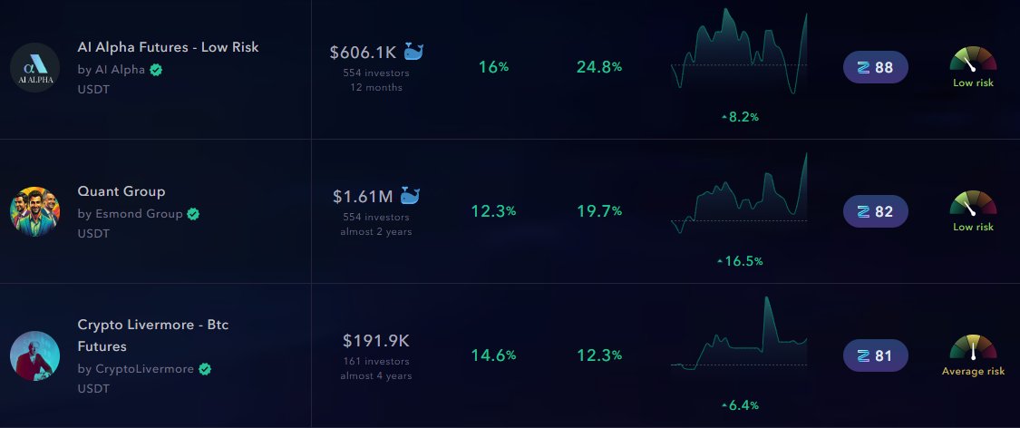 ZIGChain's tweet image. Entry, exit, stop-loss, take-profit... are you overthinking the whole shebang?😅

Our #ZScore pros have got you covered 👇
app.zignaly.com/invite/welcome