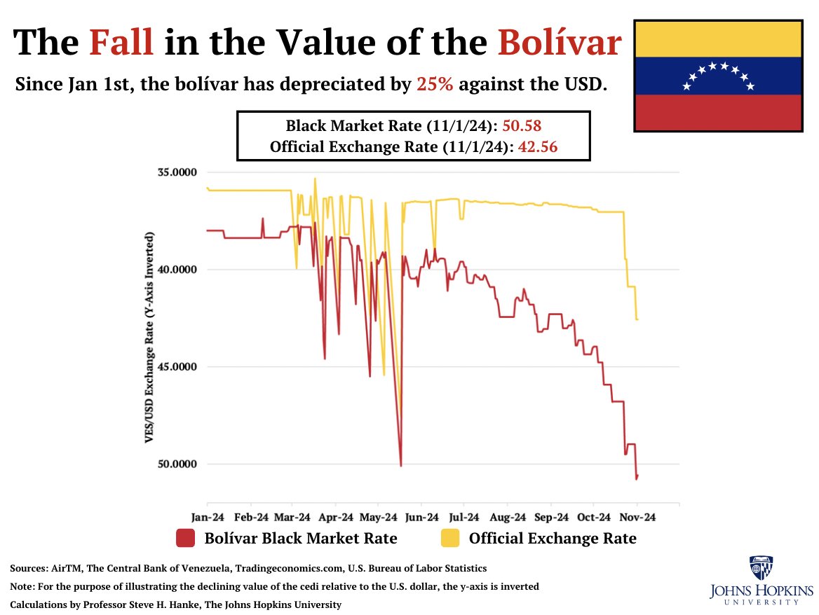 #VNZWatch🇻🇪: The Venezuelan bolívar = SPIRALING.

On this week's Hanke's #CurrencyWatchlist, the bolívar checks in as the 7th WORST CURRENCY IN THE WORLD.

Since Jan 1st, it has depreciated by ~25% against the USD.