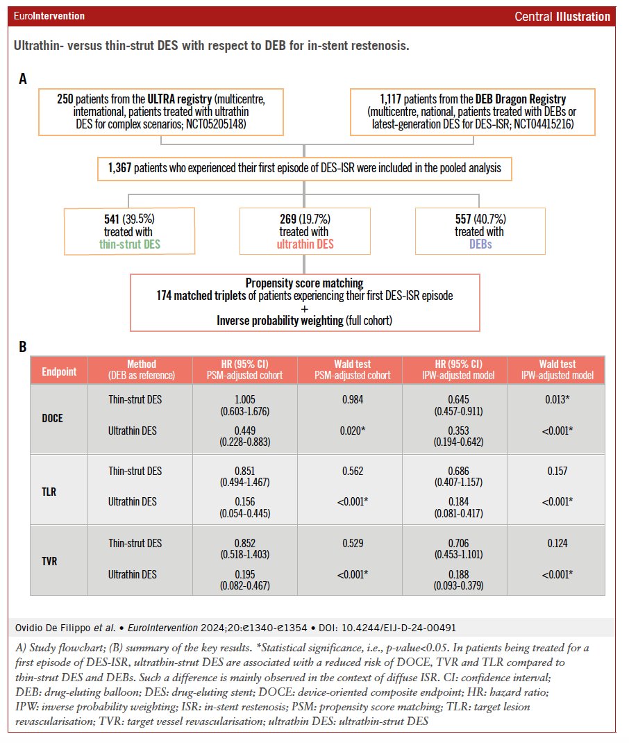 EuroIntervention (@eurointerventio) on Twitter photo Findings from this study reveal that ultrathin #DES may be associated with a lower TLR risk compared with second-generation thin-strut DES or DEB in diffuse DES restenosis. For focal DES restenosis, the devices could instead yield comparable outcomes. #EAPCI
<a href="/ovidio_def/">Ovidio De Filippo</a> Findings from this study reveal that ultrathin #DES may be associated with a lower TLR risk compared with second-generation thin-strut DES or DEB in diffuse DES restenosis. For focal DES restenosis, the devices could instead yield comparable outcomes. #EAPCI
<a href="/ovidio_def/">Ovidio De Filippo</a>
