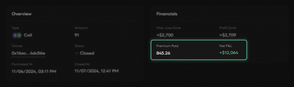 That's exactly what 0DTE options are designed for:

🔥 +1,427% in less than a day.
Congrats, well played!

And we remind all day traders that the 0DTE Contest will end in 24 hours, so you have a last chance to get an additional bonus on your gigaprofits ⌛