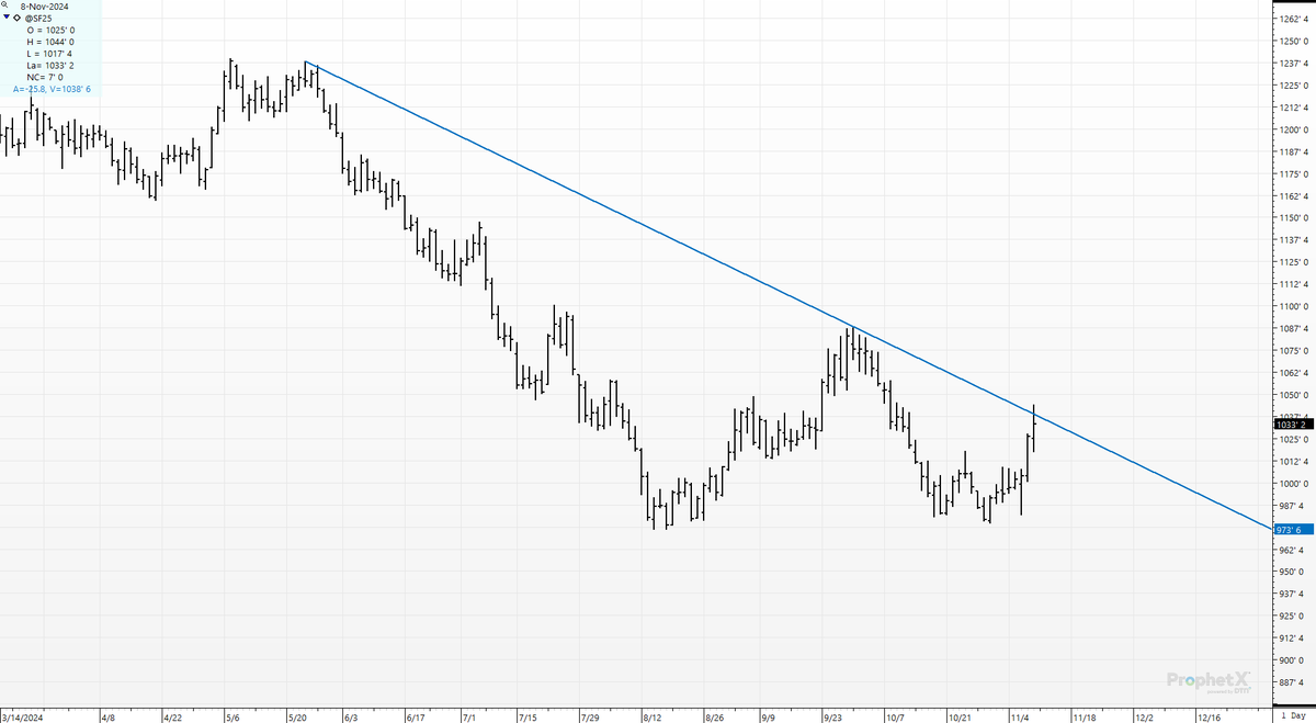 cer_hedge's tweet photo. #soybean Yield "bullish surprise" takes us to another "stupid line" The 6-month bear trendline going back to the May highs in @sf5 Give me some more short covering from the #managedfunds who bet #wrong. https://t.co/KLQ0vNGvdW