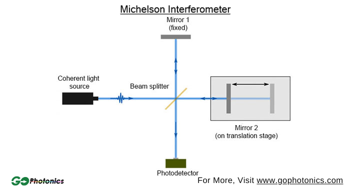 gophotonics's tweet photo. The Michelson interferometer is a precision instrument that generates interference fringes by dividing a coherent light beam into two separate paths and then recombining them.

Read More: https://t.co/hRNiYIiDXC

#Insights #Photonics #Industry #Article #Interferometers https://t.co/3IMkuQlPx4